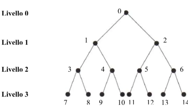 Figura  1.13  Struttura di una rete di distribuzione del clock ad Albero Binario 