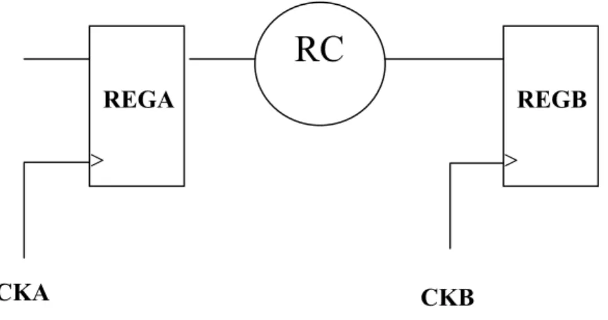 Figura 1.1 Circuito sincrono 