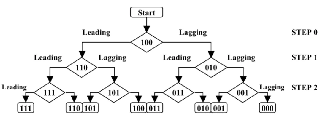 Figura 2.3  Diagramma di Flusso Algoritmo SAR. 