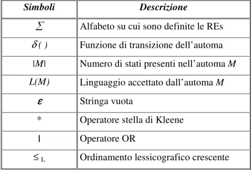 Tabella 1.1. Notazione base delle espressioni regolari  