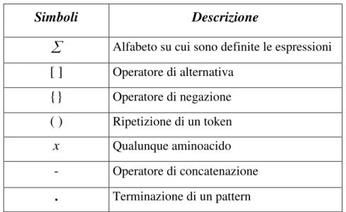 Tabella 1.3 Notazione delle network expression 