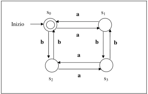 Fig. 1.1Diagramma di transizione di un automa finito 