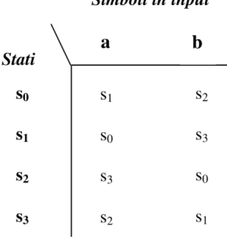 Fig. 1.2 Funzione di transizione dell’automa in fig. 1.1. 