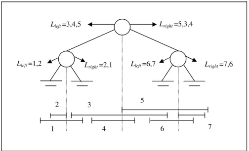 Fig. 3.8 Esempio di Interval Tree 
