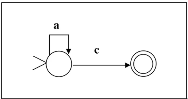 Fig. 4.5 Automa che accetta il linguaggio definito da r = (a)*(c) 