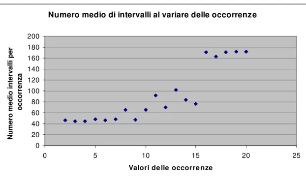 Fig. 6.7 Valori del numero medio di intervalli in cui la query string in  ingresso è contenuta, calcolati al variare del numero delle occorrenze 