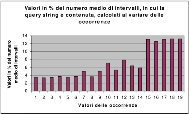 Fig. 6.8 Valori del numero medio di intervalli (espresso in %) in cui la  query string in ingresso è contenuta, calcolati al variare del numero 