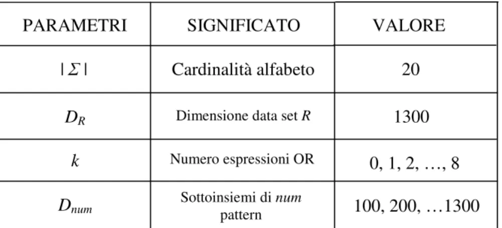 Tabella 6.1 Parametri sperimentali e corrispondenti  valori 