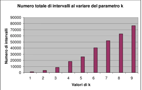 Fig. 6.2 Numero totale di intervalli ottenuti al variare di k 