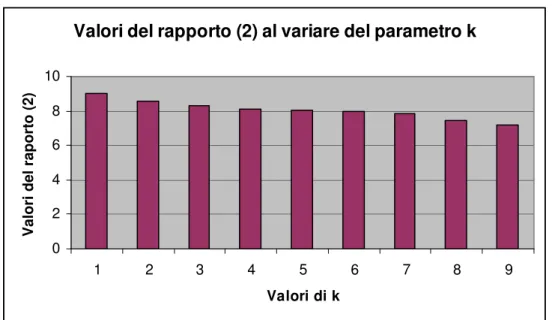 Fig. 6.3 Valori del rapporto (2) relativi a Qsuccesso al variare  di k 