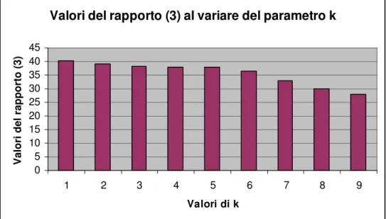 Fig. 6.4 Valori del rapporto (3) relativi a Qfallimento al variare  di k 