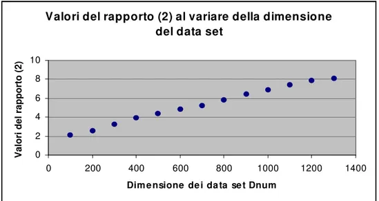 Fig. 6.5 Valori del rapporto (2) relativi a Qsuccesso al variare di D num
