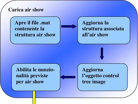 Figura  3.3 – Modulo per il caricamento di un air show esistente