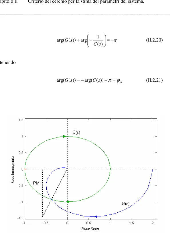 Figura II.2.4 – Diagramma di Nyquist di G(s) e C(s) per il calcolo del margine di fase PM 