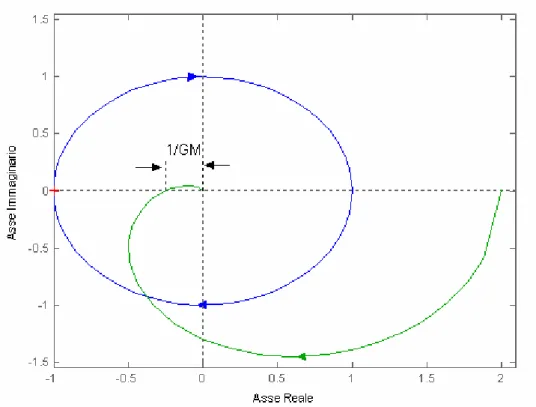 Figura II.2.5 – Diagramma di Nyquist di G(s) e C(s) per il calcolo del margine di ampiezza GM