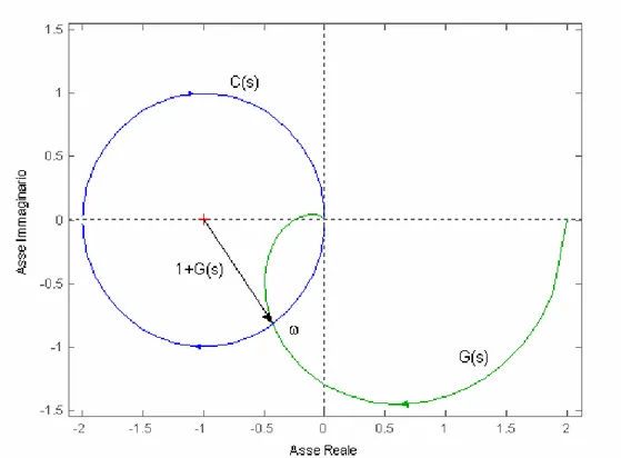 Figura II.2.6 – Diagramma di Nyquist di G(s) e C(s) per il calcolo della sensibilità 