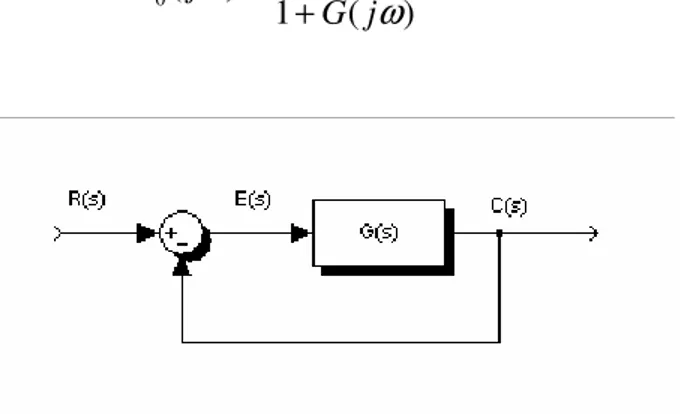 Figura II.2.8 – Sistema con retroazione unitaria negative 
