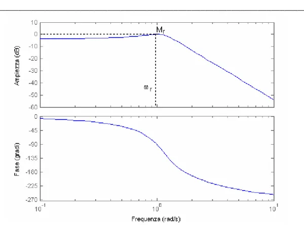 Figura II.2.9 – Diagramma di Bode di un sistema ad anello con retroazione unitaria 