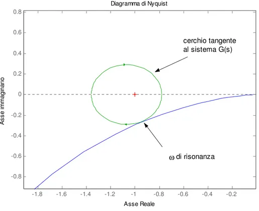 Figura II.2.10 – Diagramma di Nyquist per il calcolo della pulsazione di risonanza. 