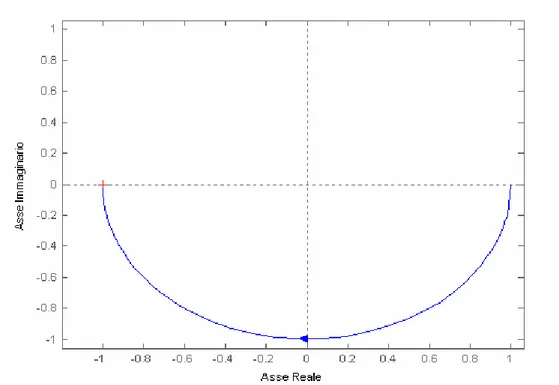 Figura II.2.1 – Equazione del semicrechio di raggio R=1 e centro C=(0,0) nel piano di Nyquist 
