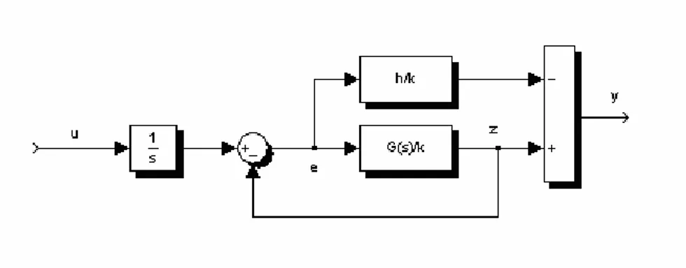 Figura II.2.3 – Diagramma a blocchi della (II.2.6)  Si verifica infatti che lo schema di figura II.2.3 rappresenta la  G (s ) 