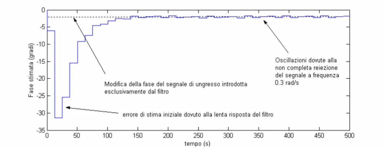 Figura III.2.8 – Fase stimata dal Phase detector del segnale uscito dal filtro  