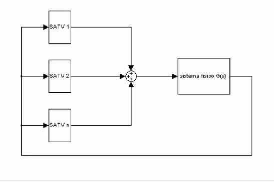 Figura III.2.1 – Schema multiplo di collegamento tra i blocchi SATV e il sistema fisico G(s)
