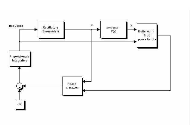 Figura III.2.5 - – Schema di funzionamento di un blocco SATV con l’utilizzo del filtro adattivo di  Butterworth 