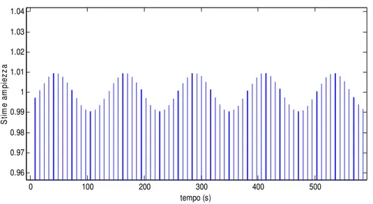Figura IV.4.1 – Stima di ampiezza in assenza di rumore con buffer di calcolo riempito con 1 periodo  del segnale 