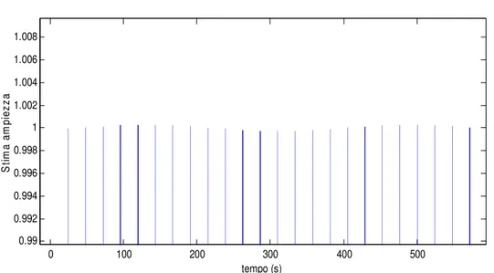 Figura IV.4.3 – Stima di ampiezza in assenza di rumore con buffer di calcolo riempito con 3 periodi  del segnale 