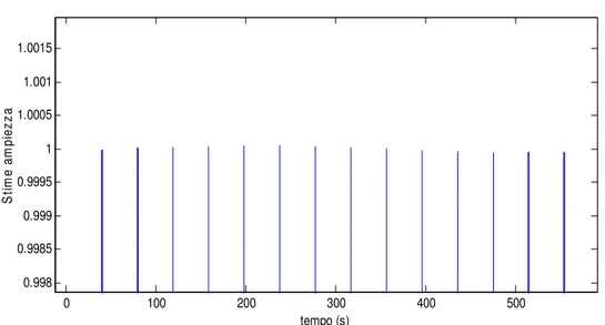 Figura IV.4.5 – Stima di ampiezza in assenza di rumore con buffer di calcolo riempito con 5 periodi  del segnale 