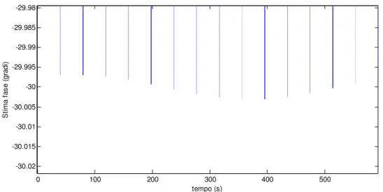 Figura IV.4.6 – Stima di fase in assenza di rumore con buffer di calcolo riempito con 5 periodi del  segnale 