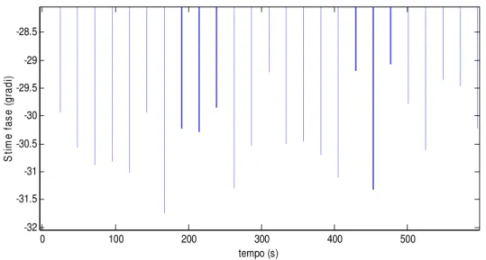 Figura IV.4.7 – Stima di fase con rumore del 40% con buffer di calcolo riempito con 3 periodi del  segnale  0 100 200 300 400 500-32-31.5-31-30.5-30-29.5-29-28.5 tempo (s)Stime fase (gradi)