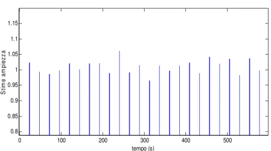 Figura IV.4.8 – Stima di ampiezza con rumore del 40% con buffer di calcolo riempito con 3 periodi  del segnale campionato 16 volte il periodo