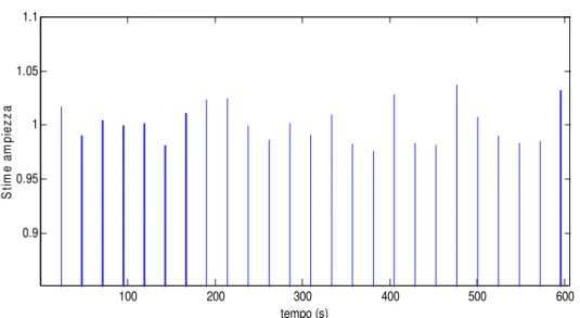 Figura IV.4.10 – Stima di ampiezza con rumore del 40% con buffer di calcolo riempito con 3 periodi  del segnale campionato 30 volte il periodo