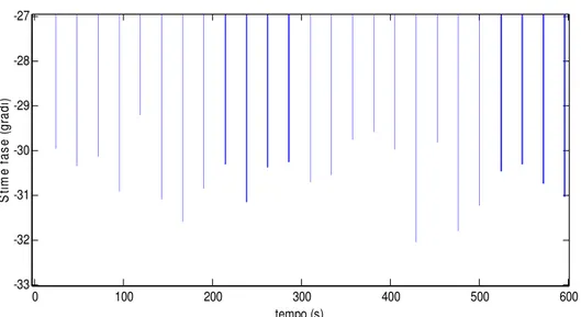 Figura IV.4.11 – Stima di fase con rumore del 40% con buffer di calcolo riempito con 3 periodi del  segnale campionato 30 volte il periodo