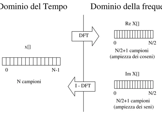 Figura IV.2.1 – Terminologia della DFT. Nel dominio del tempo, x[] consiste in N campioni da 0 a N- N-1