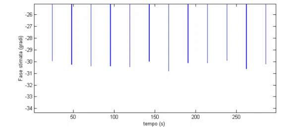 Figura VI.2.7 – Stime di fase effettuate dal blocco FFT con rumore del 20% sul segnale y(t) 
