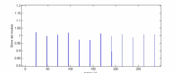 Figura VI.2.10 - Stime del modulo effettuato dal blocco FFT con rumore del 40% sul segnale y(t) 