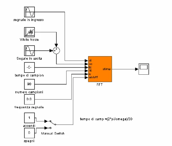 Figura VI.2.4 – Schema a blocchi dell’algoritmo FFT utilizzato per le prove di simulazione