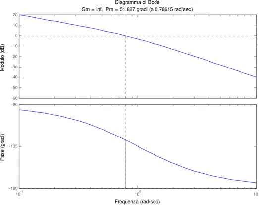 Diagramma di Bode Frequenza (rad/sec)Fase (gradi)Modulo (dB)-60-50-40-30-20-10010