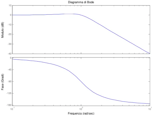 Diagramma di Bode Frequenza (rad/sec)Fase (Gradi)Modulo (dB)10-1100 10 1-180-135-90-450-40-30-20-10010