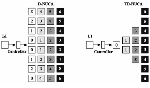 Figura 4: struttura dei banchi di una cache D-NUCA Triangolare a confronto con una  D-NUCA rettangolare