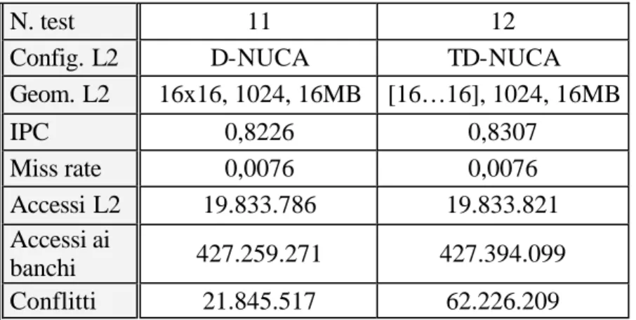 Tabella  12: comparazione di una cache rettangolare da 16MB in modalità  interlacciata nelle due configurazioni: D-NUCA 16x16 (test n