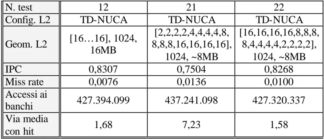 Tabella  16: comparazione di una cache rettangolare da 16MB con le equivalenti  triangolari crescente e decrescente da circa 8MB
