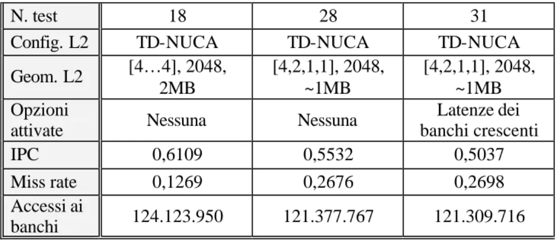 Tabella 22: comparazione della configurazione base di caches triangolari da 1MB con  alcune configurazioni avanzate della stessa