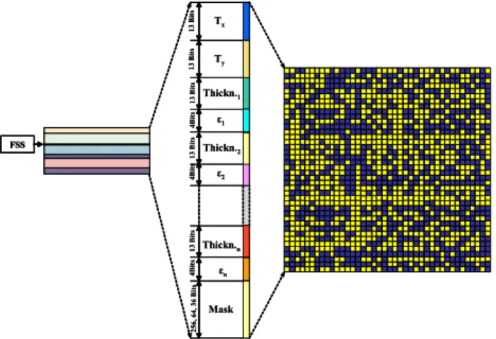 Figura 1.1 : Una struttura dielettrica multistrato contenente  una superficie selettiva in frequenza è  rappresentata da un cromosoma (posto al centro  della figura), di cui sono visibili i singoli campi  informativi