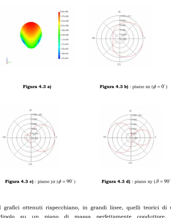 Figura 4.3 a)                                 Figura 4.3 b) : piano xz ( φ = 0 D )                                                      Figura 4.3 c) : piano yz ( φ = 90 D )                   Figura 4.3 d) : piano xy ( ϑ = 90 D )