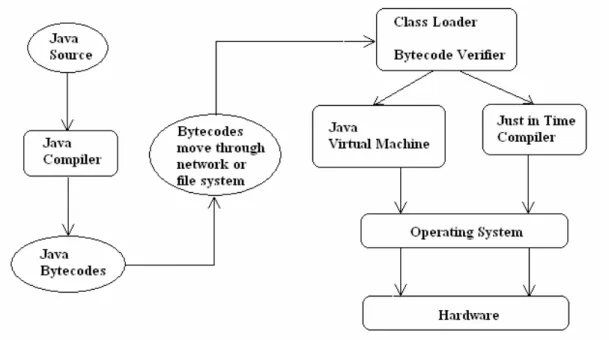 Figura 3.3 La piattaforma Java 