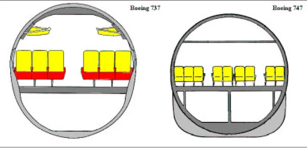 Figura 1.2: Sezione di fusoliera del Boeing 737 e del Boeing 747. 
